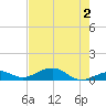 South Channel tide chart for Sunday, June 2, 2024