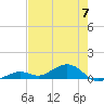 South Channel tide chart for Friday, June 7, 2024