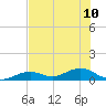 South Channel tide chart for Wednesday, July 10, 2024