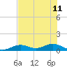 South Channel tide chart for Thursday, July 11, 2024