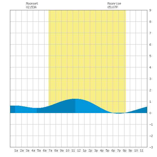South Channel tide chart for Wednesday, July 17, 2024