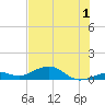South Channel tide chart for Monday, July 1, 2024