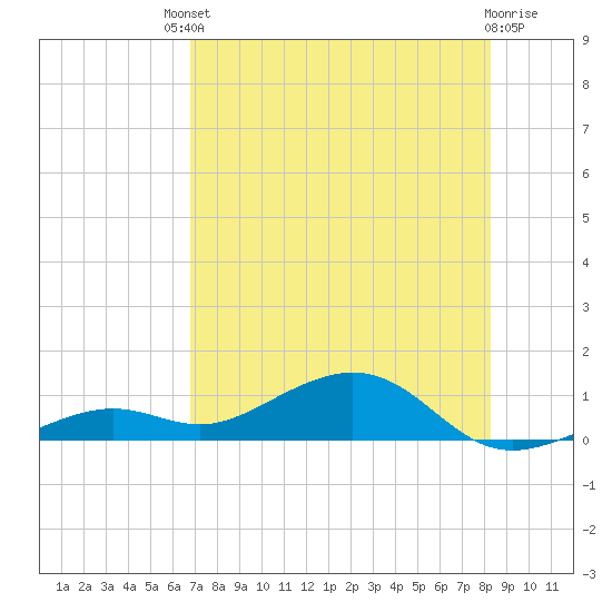 South Channel tide chart for Saturday, July 20, 2024
