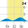 South Channel tide chart for Wednesday, July 24, 2024