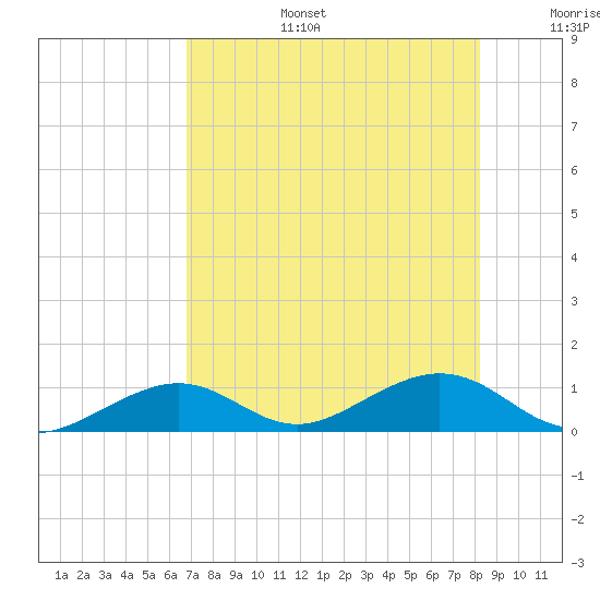 South Channel tide chart for Thursday, July 25, 2024