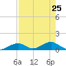 South Channel tide chart for Thursday, July 25, 2024