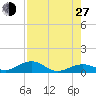South Channel tide chart for Saturday, July 27, 2024