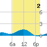 South Channel tide chart for Tuesday, July 2, 2024