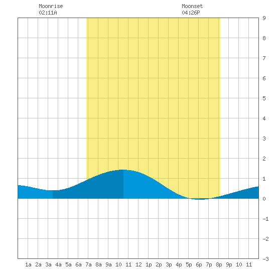 South Channel tide chart for Tuesday, July 30, 2024