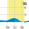 South Channel tide chart for Wednesday, July 31, 2024