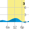 South Channel tide chart for Wednesday, July 3, 2024
