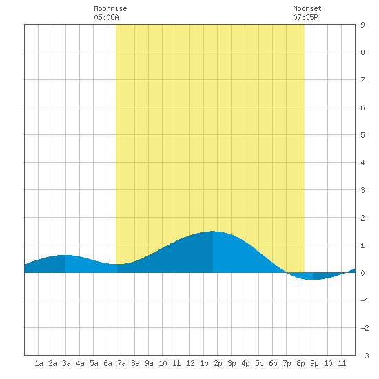 South Channel tide chart for Thursday, July 4, 2024
