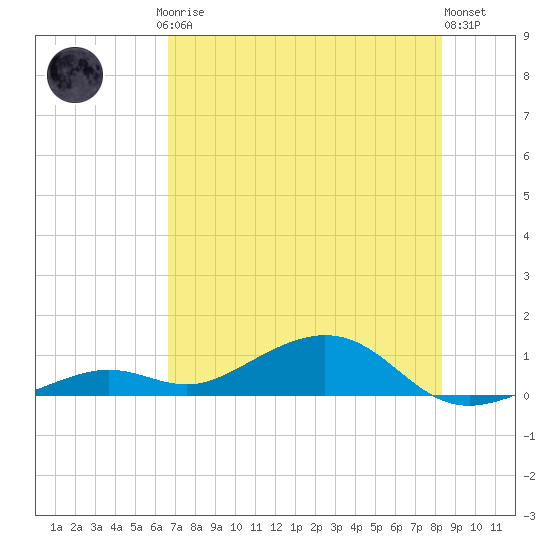 South Channel tide chart for Friday, July 5, 2024