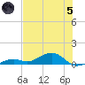 South Channel tide chart for Friday, July 5, 2024