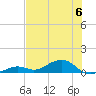 South Channel tide chart for Saturday, July 6, 2024