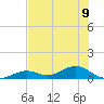South Channel tide chart for Tuesday, July 9, 2024