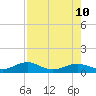 South Channel tide chart for Saturday, August 10, 2024
