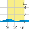 South Channel tide chart for Sunday, August 11, 2024