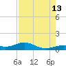 South Channel tide chart for Tuesday, August 13, 2024
