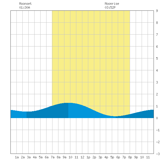 South Channel tide chart for Wednesday, August 14, 2024