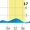 South Channel tide chart for Saturday, August 17, 2024