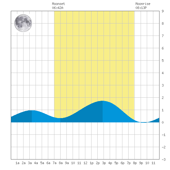 South Channel tide chart for Monday, August 19, 2024