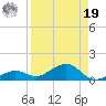 South Channel tide chart for Monday, August 19, 2024