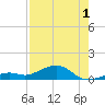 South Channel tide chart for Thursday, August 1, 2024