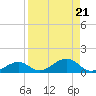 South Channel tide chart for Wednesday, August 21, 2024