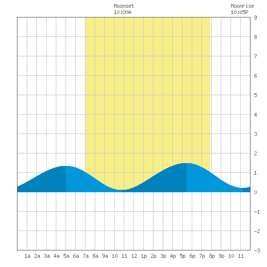 South Channel tide chart for Thursday, August 22, 2024