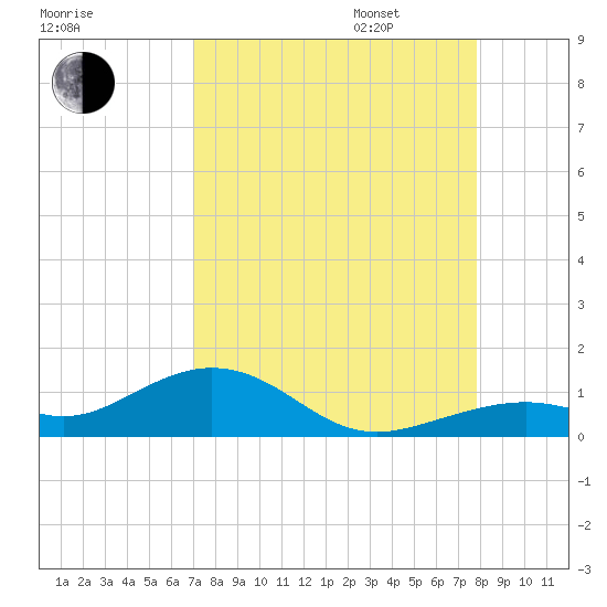 South Channel tide chart for Monday, August 26, 2024