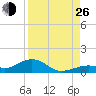 South Channel tide chart for Monday, August 26, 2024