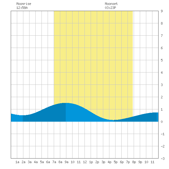 South Channel tide chart for Tuesday, August 27, 2024