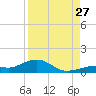 South Channel tide chart for Tuesday, August 27, 2024