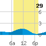 South Channel tide chart for Thursday, August 29, 2024