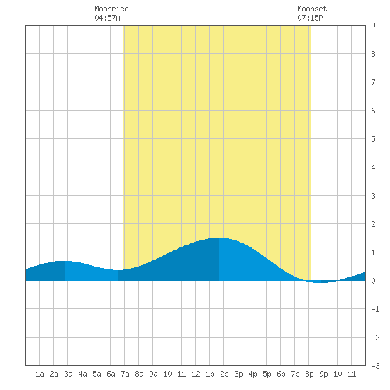 South Channel tide chart for Friday, August 2, 2024
