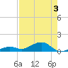 South Channel tide chart for Saturday, August 3, 2024