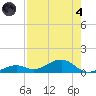 South Channel tide chart for Sunday, August 4, 2024