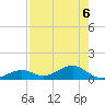South Channel tide chart for Tuesday, August 6, 2024