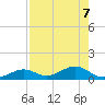 South Channel tide chart for Wednesday, August 7, 2024