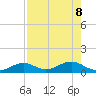 South Channel tide chart for Thursday, August 8, 2024