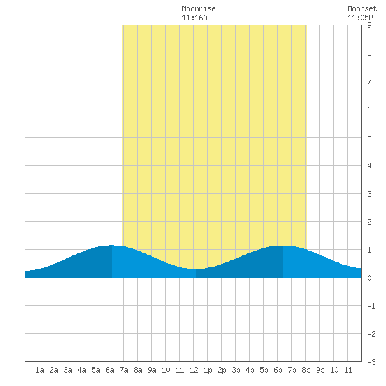 South Channel tide chart for Friday, August 9, 2024