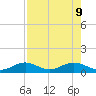 South Channel tide chart for Friday, August 9, 2024