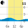 South Channel tide chart for Wednesday, September 11, 2024