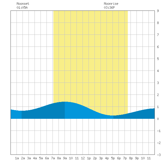 South Channel tide chart for Thursday, September 12, 2024