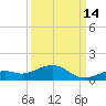 South Channel tide chart for Saturday, September 14, 2024