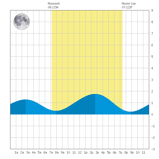 South Channel tide chart for Tuesday, September 17, 2024