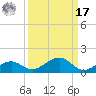 South Channel tide chart for Tuesday, September 17, 2024