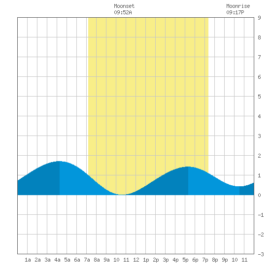 South Channel tide chart for Friday, September 20, 2024