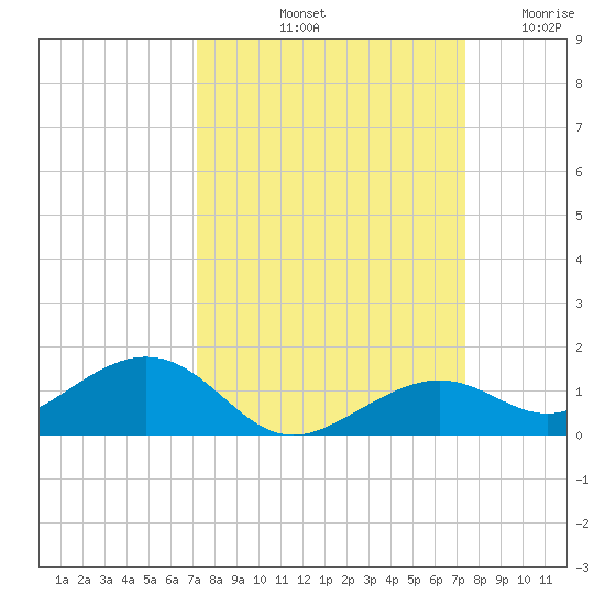 South Channel tide chart for Saturday, September 21, 2024
